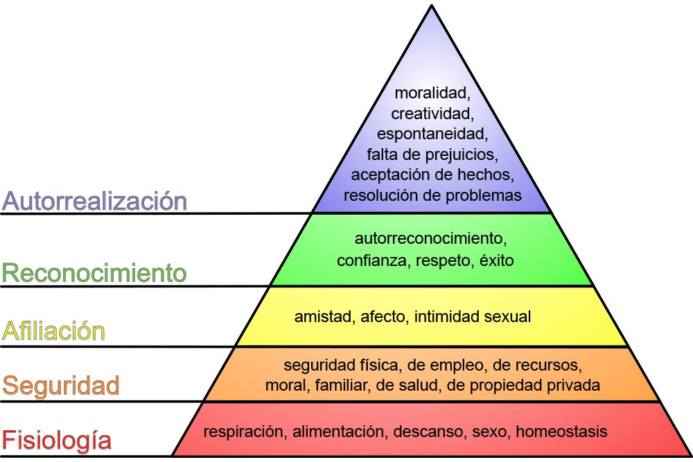 AfiliaciónAfiliaciónFisiologíaFisiologíaSeguridadSeguridadrespiración, alimentación, descanso, sexo, homeostasisresolución de problemasaceptación de hechos,falta de prejuicios,espontaneidad,creatividad,moralidad,AutorrealizaciónAutorrealizaciónconfianza, respeto, éxito autorreconocimiento,ReconocimientoReconocimientoamistad, afecto, intimidad sexualmoral, familiar, de salud, de propiedad privadaseguridad física, de empleo, de recursos,